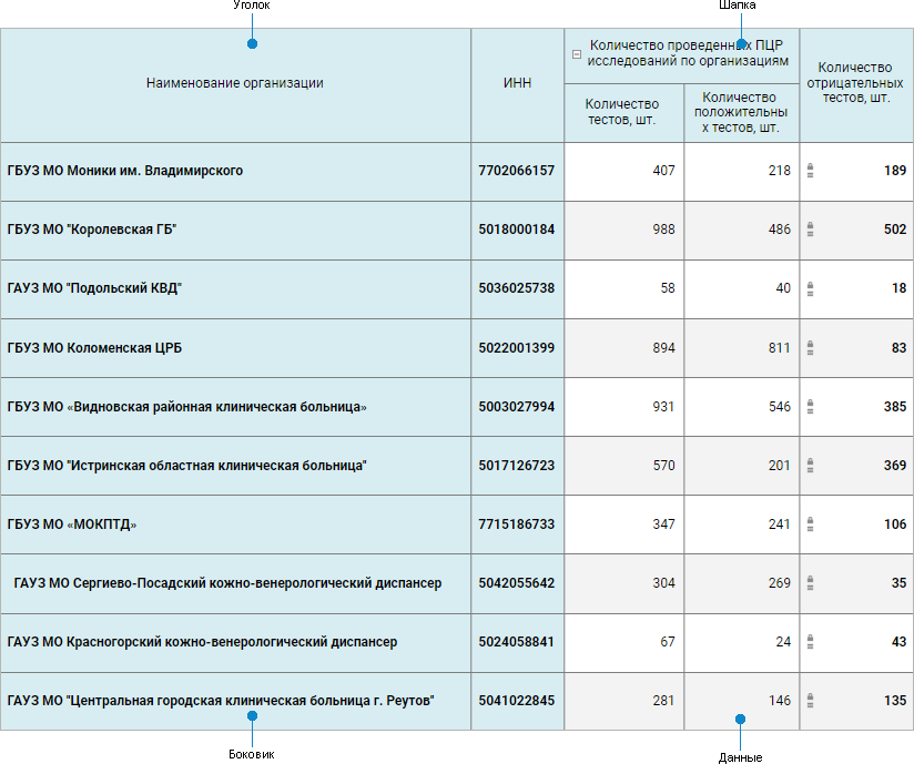 Элементы табличной области Элементы табличной области