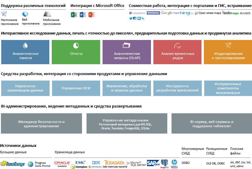 Укрупнённая структура Prognoz Platform 8