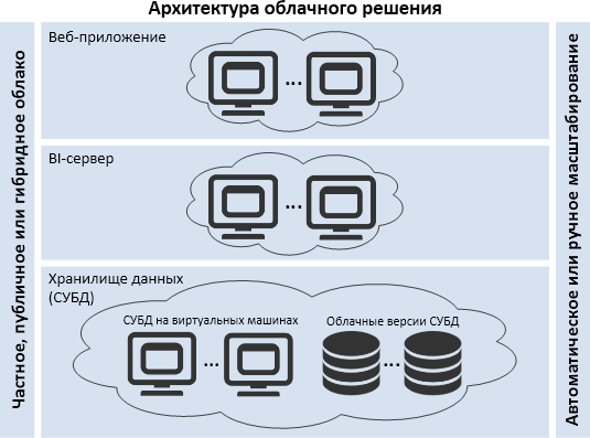 Архитектура облачного решения