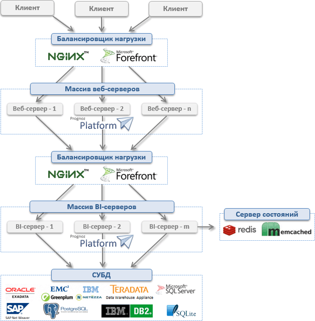 Масштабируемая архитектура Prognoz Platform 8