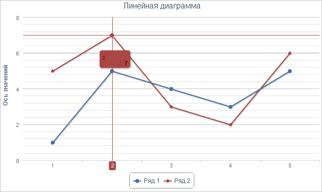 Постройте линейную диаграмму