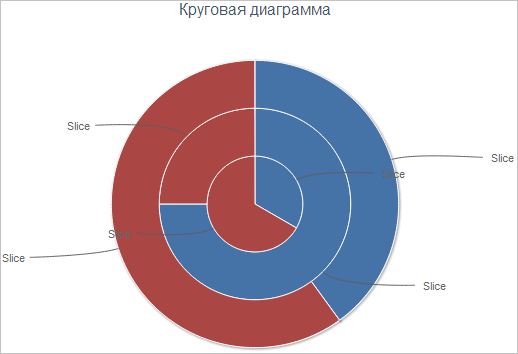 Работа только с одним рядом данных возможна для диаграмм