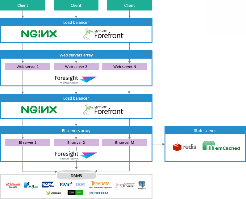 Scalable architecture of Foresight Analytics Platform