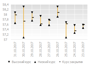 Биржевая диаграмма пример