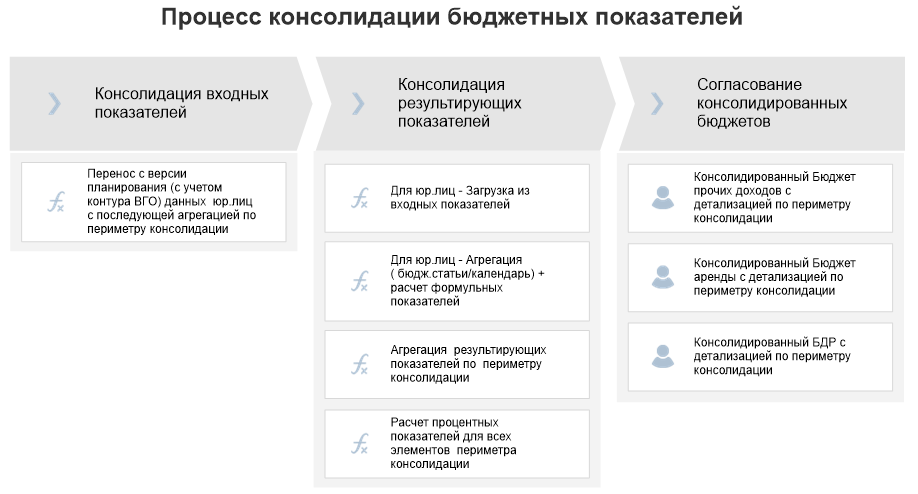 Процесс консолидации бюджетных показателей