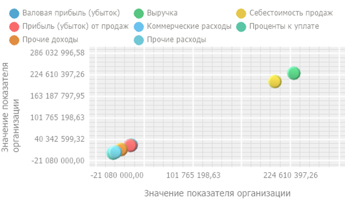 Как сделать пузырьковую диаграмму в excel по данным таблицы