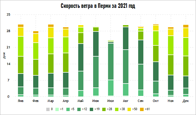 Диаграмма «Скорость ветра»
