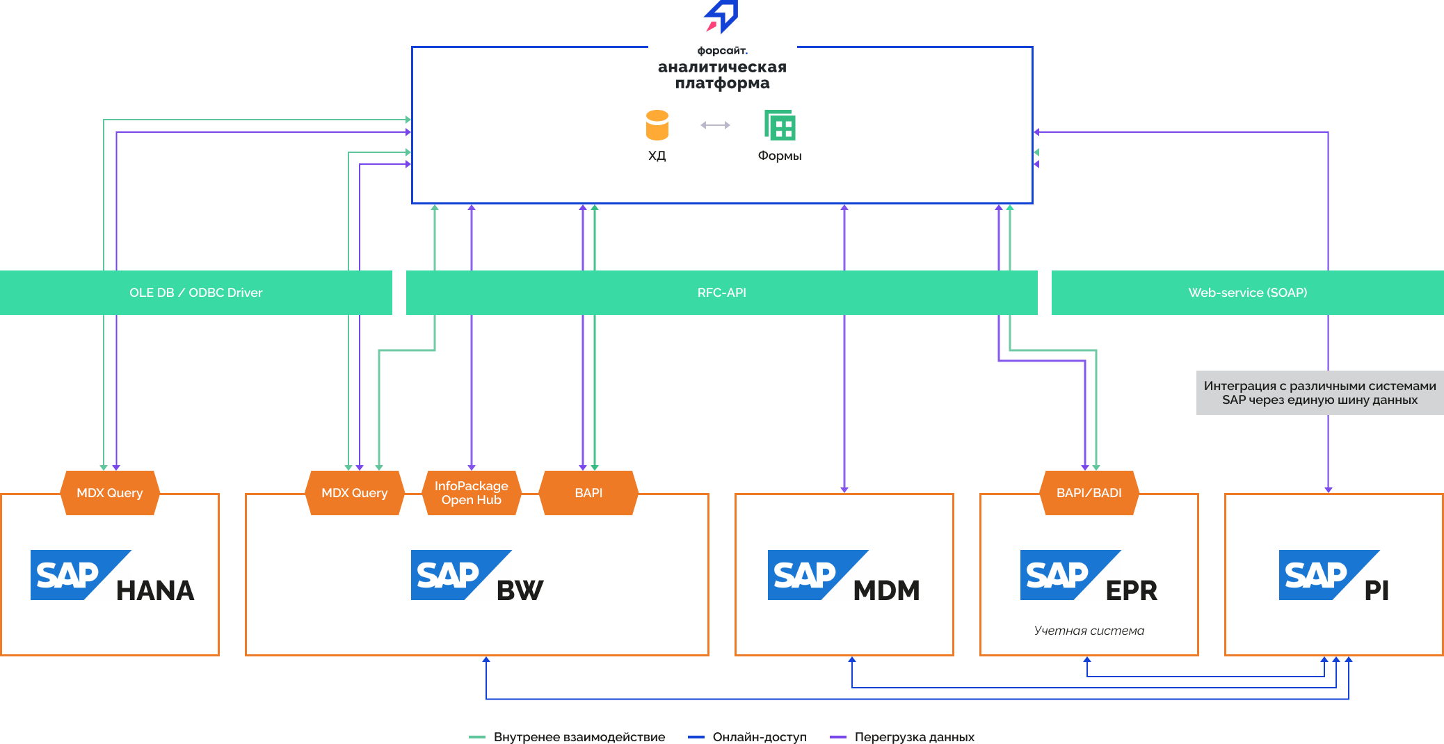 Подключение к SAP